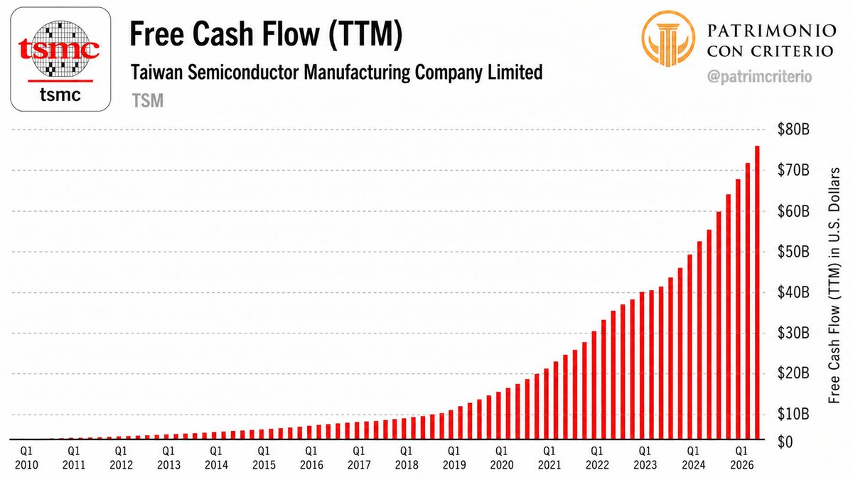 patrimcriterio's tweet photo. 6. TSMC $TSM: $33B https://t.co/B0Yacw0NFO