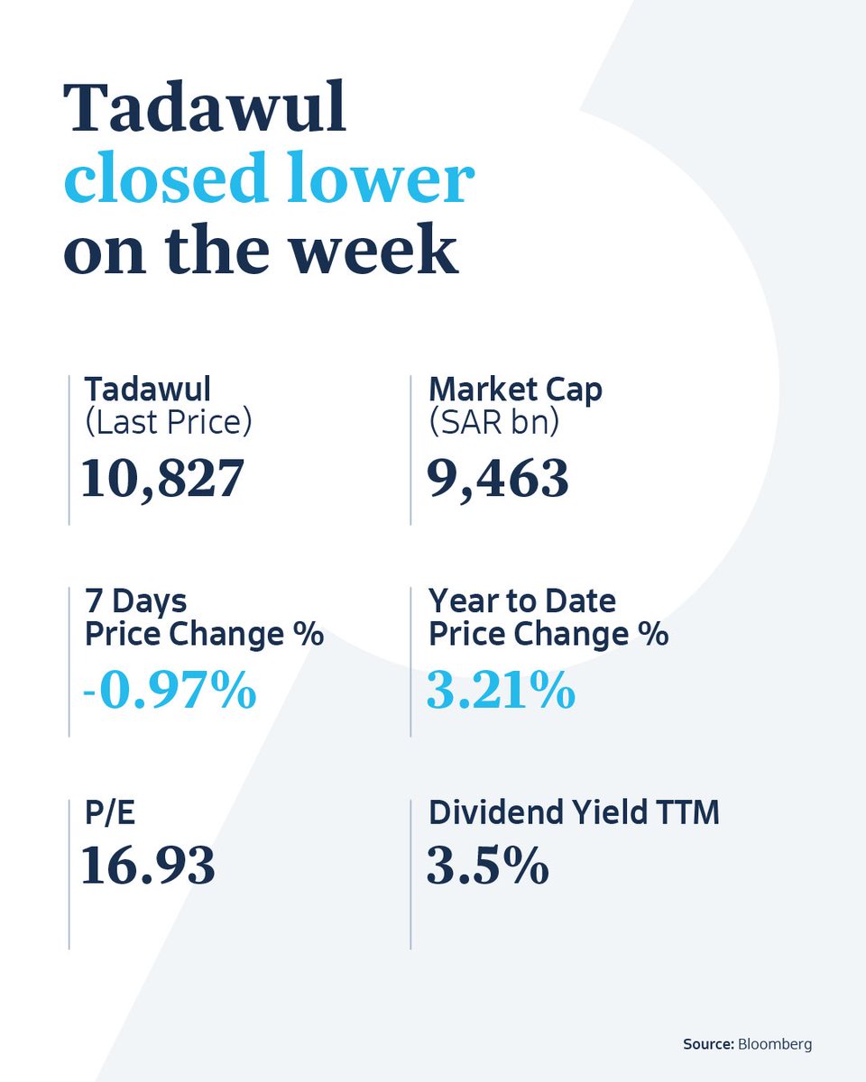 sico_capital's tweet photo. Saudi Market Weekly Update | 2 July 2026

A snapshot of this week’s market movements, highlighting Tadawul performance, key sector trends, top gainers and decliners, most traded companies, and key macro drivers shaping regional markets. https://t.co/9MUrStspDm
