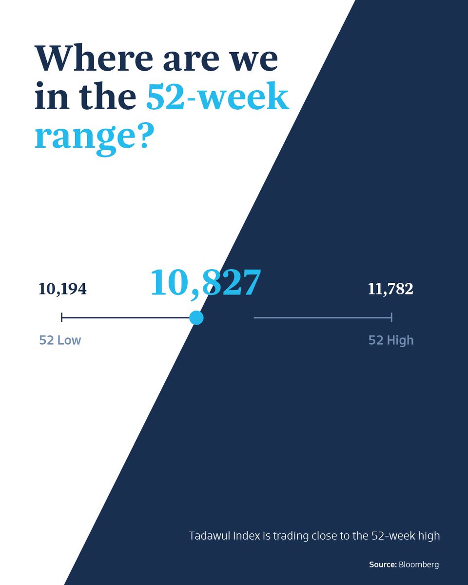 sico_capital's tweet photo. Saudi Market Weekly Update | 2 July 2026

A snapshot of this week’s market movements, highlighting Tadawul performance, key sector trends, top gainers and decliners, most traded companies, and key macro drivers shaping regional markets. https://t.co/9MUrStspDm