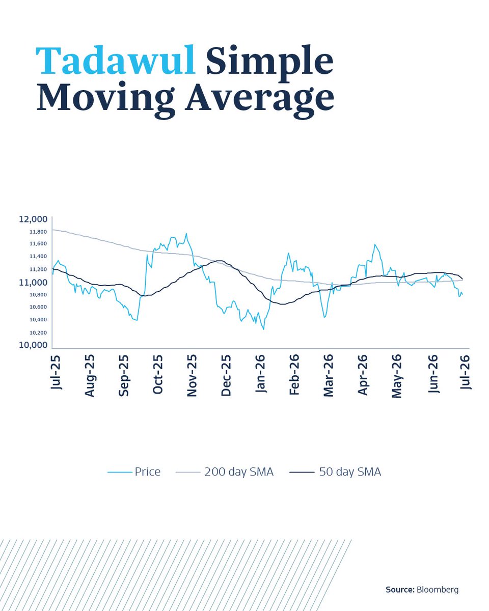 sico_capital's tweet photo. Saudi Market Weekly Update | 2 July 2026

A snapshot of this week’s market movements, highlighting Tadawul performance, key sector trends, top gainers and decliners, most traded companies, and key macro drivers shaping regional markets. https://t.co/qphhmtaX5W