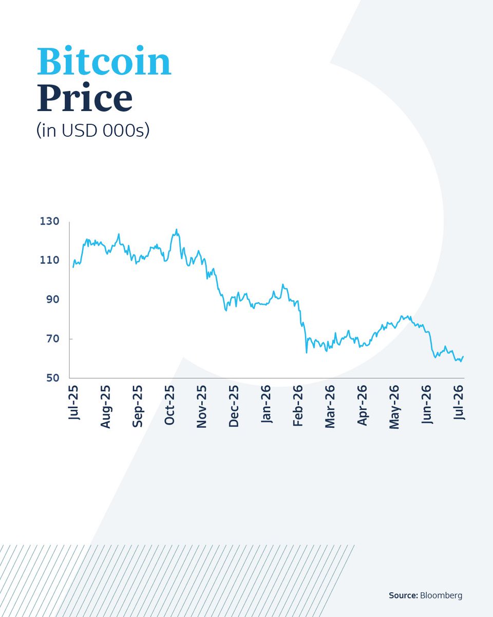sico_capital's tweet photo. Saudi Market Weekly Update | 2 July 2026

A snapshot of this week’s market movements, highlighting Tadawul performance, key sector trends, top gainers and decliners, most traded companies, and key macro drivers shaping regional markets. https://t.co/qphhmtaX5W