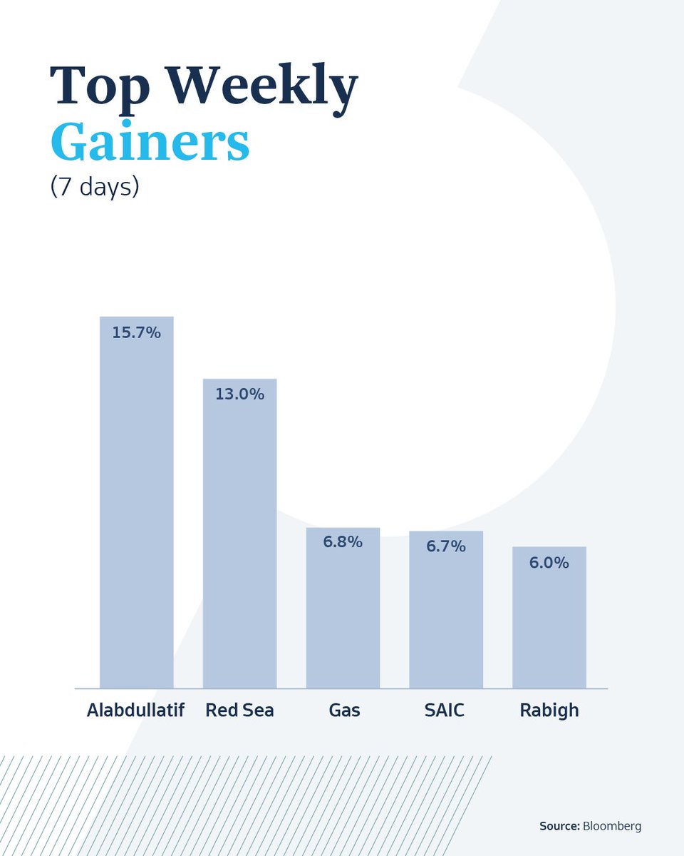 sico_capital's tweet photo. Saudi Market Weekly Update | 2 July  2026

A snapshot of this week’s market movements, highlighting Tadawul performance, key sector trends, top gainers and decliners, most traded companies, and key macro drivers shaping regional markets. https://t.co/104bpyHFRj