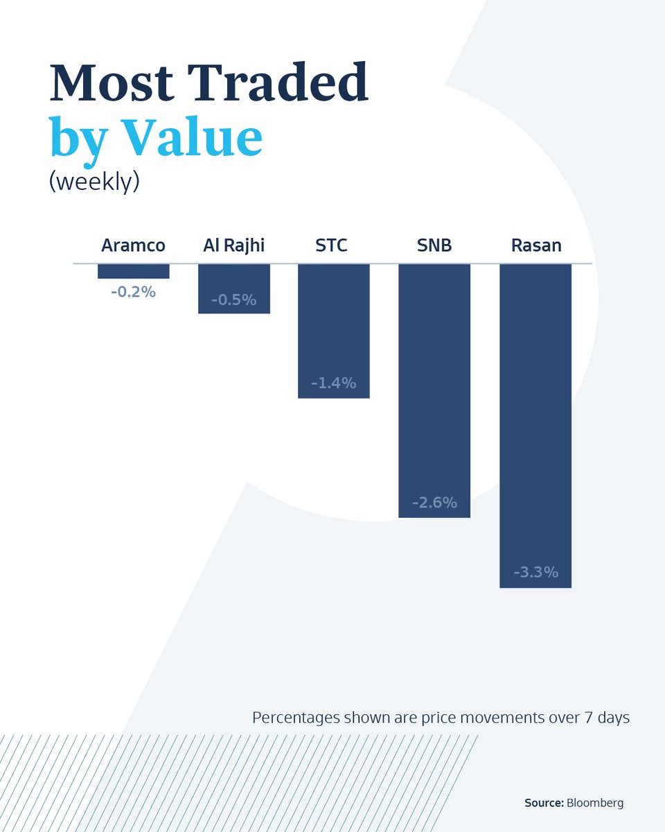 sico_capital's tweet photo. Saudi Market Weekly Update | 2 July  2026

A snapshot of this week’s market movements, highlighting Tadawul performance, key sector trends, top gainers and decliners, most traded companies, and key macro drivers shaping regional markets. https://t.co/104bpyHFRj