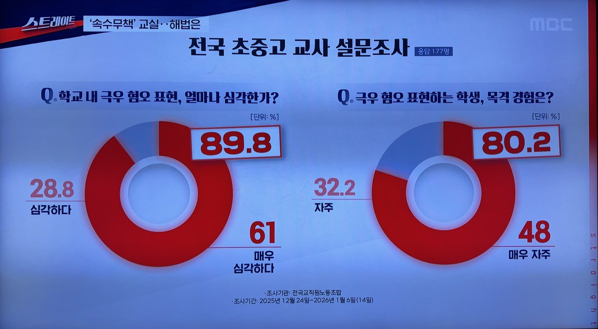 road4u's tweet photo. 20년 후 민주당은 사라질 수 있다.
(feat. 탐사기획 스트레이트 “조롱과 혐오… 위험수위 10대 문화” 26.07.05.)

나: 넌 우파야 좌파야?
아들(10대): 난 우파야.
나: 왜?
아들(10대): 인스타도 안봐? 세금으로 돈 좀 그만 뿌려. 그거 다 우리가 갚아야 해!!!~

학교는 죽어가고 있다. 정말 심각하다. https://t.co/ZjydnDToz0