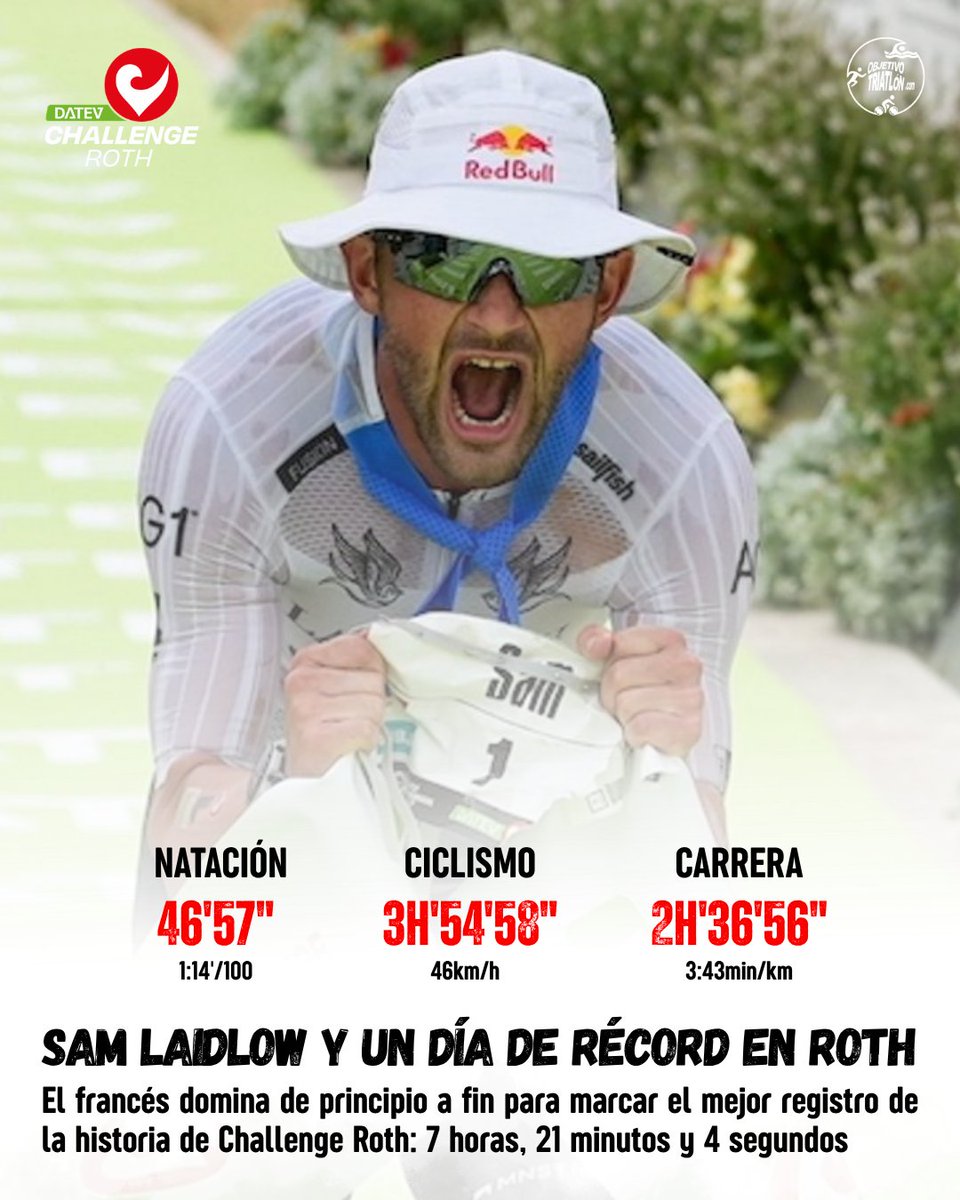 ObjTriatlon's tweet photo. 🤯 ¡Récord del mundo de larga distancia para Sam Laidlow en Roth!

El mejor registro realizado nunca: 7 horas, 21 minutos y 4 segundos:

🏊🏼 46’57” (ritmo de 1:14’/100)
🚴🏼 3h54’58” (ritmo de 46km/h)
🏃🏽‍♂️ 2h36’56” (ritmo de 3:43min/km)

📰 Noticia completa: https://t.co/uJM5WdP5YF https://t.co/QTQaRajeUx