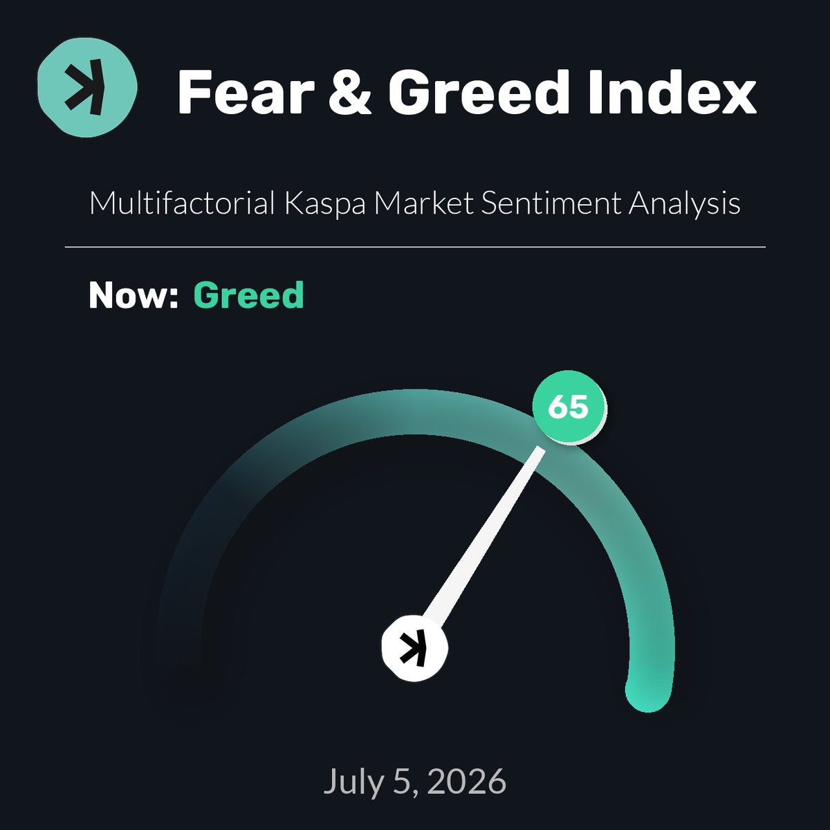 KaspaFear's tweet photo. Kaspa Fear &amp; Greed Index is 65 — Current price: $0.03102

$KAS #Crypto #Kaspa #FearGreedIndex https://t.co/fB5pqQwbz7