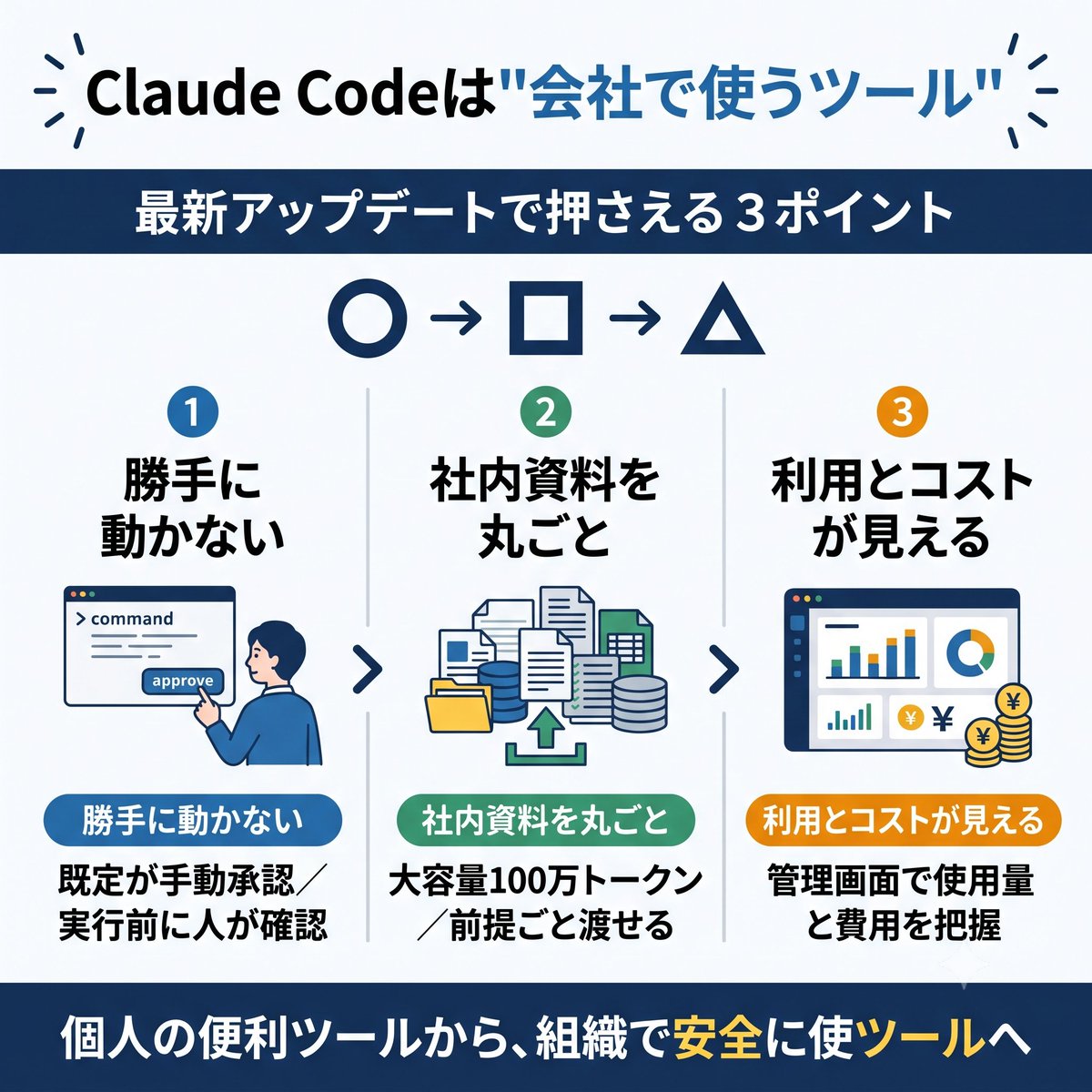 kenzproject_jp's tweet photo. AI開発ツールのClaude Codeは、「会社で安全に使う」方向に進化しています。
既定でAIが勝手に実行せず確認を挟む設定になり、社内資料をまとめて渡せる大容量化、法人向けには誰が何にいくら使ったかが見える管理機能も追加。
個人の便利なツールから、組織で使うツールへ変わってきました。
 #AI活用 https://t.co/oRvZqq4n2D