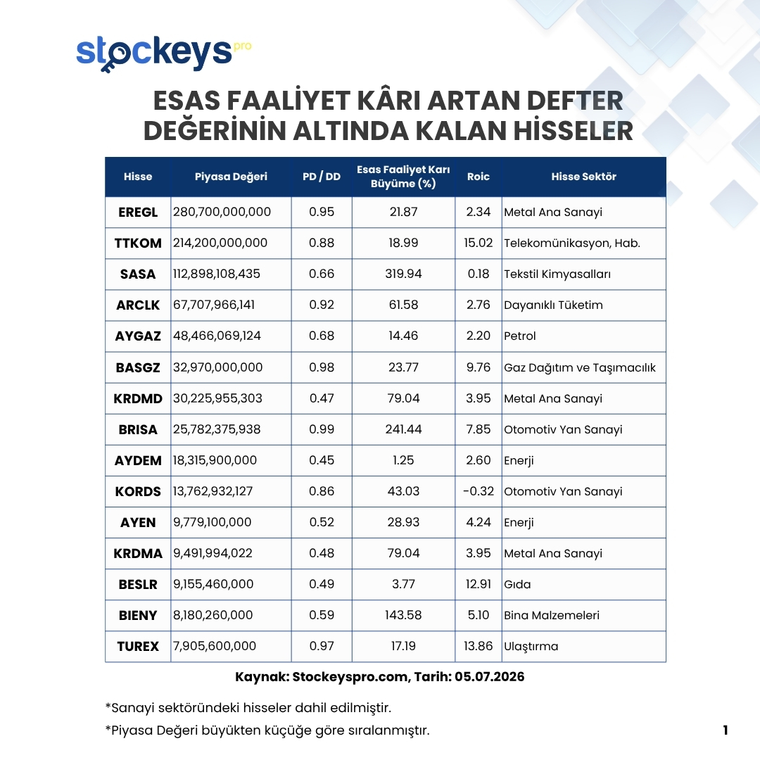 StockeysPro's tweet photo. Esas Faaliyet Kârı Artan Defter Değerinin Altında Kalan Hisseler

Bu analiz neden önemli?

🔹 PD/DD<1 → Şirketin piyasa değeri, defter değerinin altında. Yani potansiyel olarak “değerinin altında fiyatlanan” hisseler.

🔹 Esas faaliyet kârı artışı → Şirketin ana işinden kazandığı para artıyor. Sürdürülebilir büyüme sinyali veriyor.

🔹 Sanayi şirketleri → Reel üretim gücüne ve ekonomik döngülere daha duyarlıdır. Bu alandaki iyileşme, genel ekonomiye dair pozitif sinyal de taşır.

✅Bu kriterleri sağlayan şirketler hem ucuz hem de operasyonel olarak güçleniyor olabilir. Yani fiyat uygun, hikâye güçlü!

📉Stockeys Pro ile Finansal Verileri Kolayca Analiz Edin! 
https://t.co/Xu8dyZPbRw

📉Stockeys Pro’ya Abone Olmak İçin 👇🏻
https://t.co/6plANkeDGX

#EREGL #TTKOM #SASA #ARCLK #AYGAZ #BASGZ #KRDMD #BRISA #AYDEM #KORDS #AYEN #KRDMA #BESLR #BIENY #TUREX #ENDAE #YIGIT #GOLTS #MNDTR #KATMR #BORSK #ORMA #KONTR #ERBOS #GSDDE #SELVA #MEPET #FADE #TRILC #BRKSN