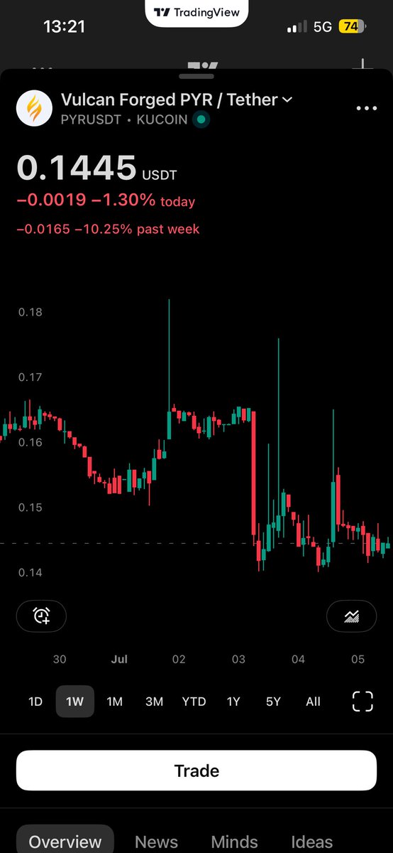 PeterOlah18's tweet photo. $VANRY is pumping hard on the Binance monitoring tag news.

Next is $PYR or just going to dump? https://t.co/QACAmRiNVh