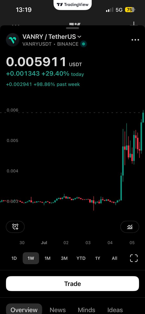 PeterOlah18's tweet photo. $VANRY is pumping hard on the Binance monitoring tag news.

Next is $PYR or just going to dump? https://t.co/QACAmRiNVh