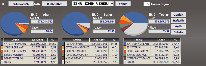 TeksasBorsa's tweet photo. #izenr şu hissenin takasına bi bak valla bu hisseyi almayanların aklını sorgularım 

hısse fıyatı suan 10,42 TL

30 TL cok rahatlıkla gelir kısa vade gerçekten almayan MALDIR..

AL unut pişman olmazsn en kötü 1+1 ev parası kazandırır hissenin ölüsü bile iş yapar

#borsa #hisse #bist #tera #tly #tmw #phe