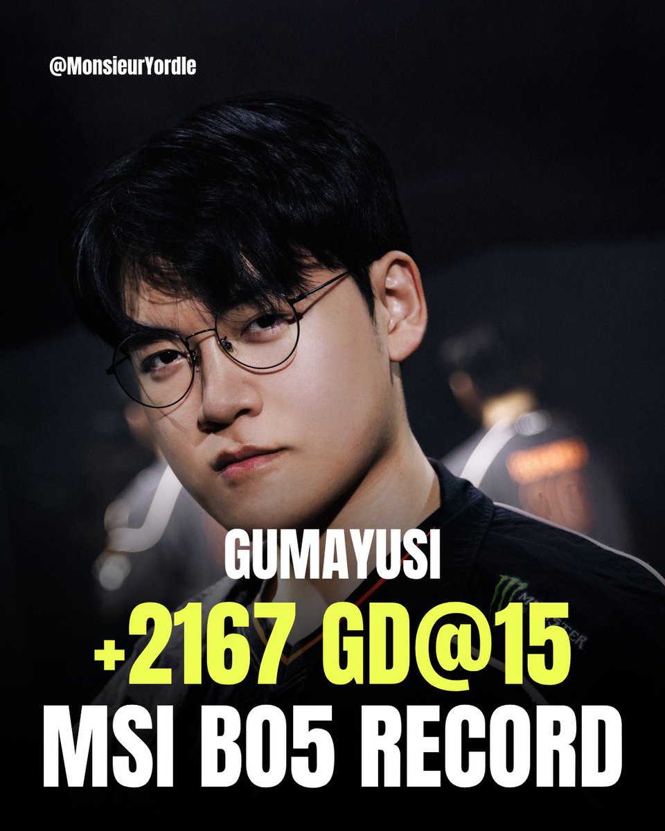 MonsieurYordle's tweet photo. 🚨🇰🇷 GUMAYUSI BREAKS GOLD@15’S RECORD IN A BO5 AT THE MSI

He becomes the first player in MSI history to exceed an average gold difference of 2,000 at the 15-minute mark in a best-of-five series (vs G2)

The previous record holder was Peyz (vs KC)

#HLEWIN