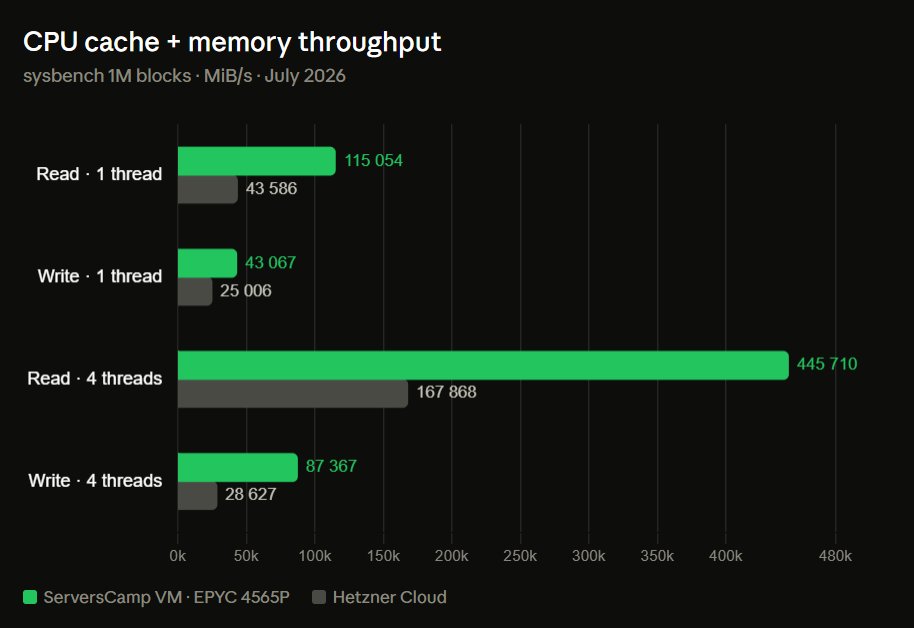 kukara4's tweet photo. CPU cache + memory benchmarks, same story. https://t.co/djk4njHVgK