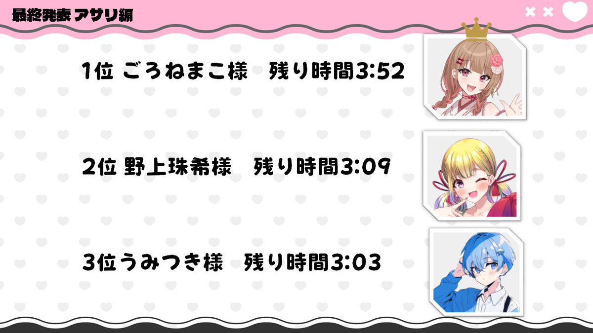 mew_aurora's tweet photo. 第０回スプラッシュラン閉会式終了しました！！！

ご参加してくださった皆様お忙しい中ほんとありがとうございます。

思い付きで始めた企画ですが楽しいと言ってもらえてうれしい限りでございます😎

次回もできたらいいな。

参加者さん集めが大変なので気になる配信者さんは私のこと唾つけといてください。