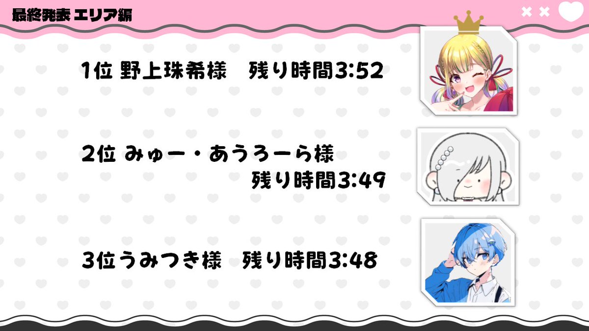mew_aurora's tweet photo. 第０回スプラッシュラン閉会式終了しました！！！

ご参加してくださった皆様お忙しい中ほんとありがとうございます。

思い付きで始めた企画ですが楽しいと言ってもらえてうれしい限りでございます😎

次回もできたらいいな。

参加者さん集めが大変なので気になる配信者さんは私のこと唾つけといてください。