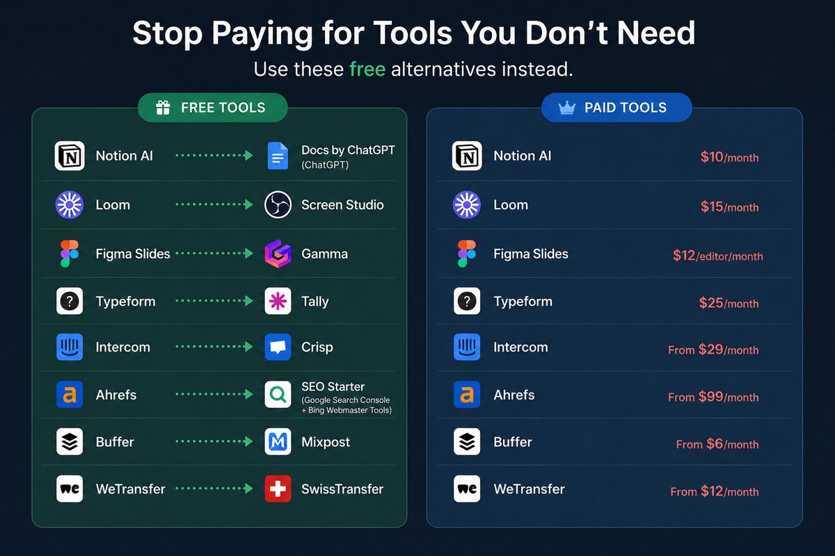 RafsanSam's tweet photo. Stop paying for tools you don't need.

Use these instead:
• Skip Notion AI → Use Docs by ChatGPT
• Skip Loom → Use Screen Studio
• Skip Figma Slides → Use Gamma
• Skip Typeform → Use Tally
• Skip Intercom → Use Crisp
• Skip Ahrefs → Use SEO Starter by Google Search Console + Bing Webmaster Tools
• Skip Buffer → Use Mixpost
• Skip WeTransfer → Use SwissTransfer

Bookmark this. Your wallet will thank you. 🔖