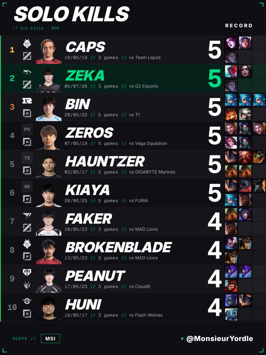 MonsieurYordle's tweet photo. Zeka has become the seventh player to achieve 5 solo kills in a best-of-five series

He is only the second to do so in three games, after Caps against Team Liquid

#HLEWIN