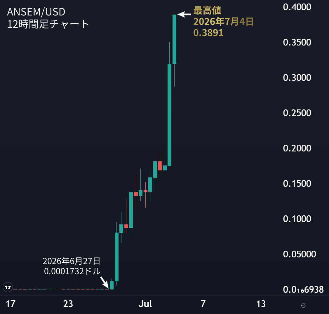 aks999_mk's tweet photo. 暗号資産The Black Bull（ANSEM）が、わずか8日で2200倍に爆上げしました🚀 ANSEMは、ソラナ界隈のミームコイントレーダー「Ansem」を題材にしたミームコイン  ANSEM発行者は総供給量の65%をAnsem氏に送り付け、Ansem氏はANSEMホルダー数100万を目標にエアドロップを開始  現在のホルダー数：10.8万 https://t.co/uE0ZMmL8Xe