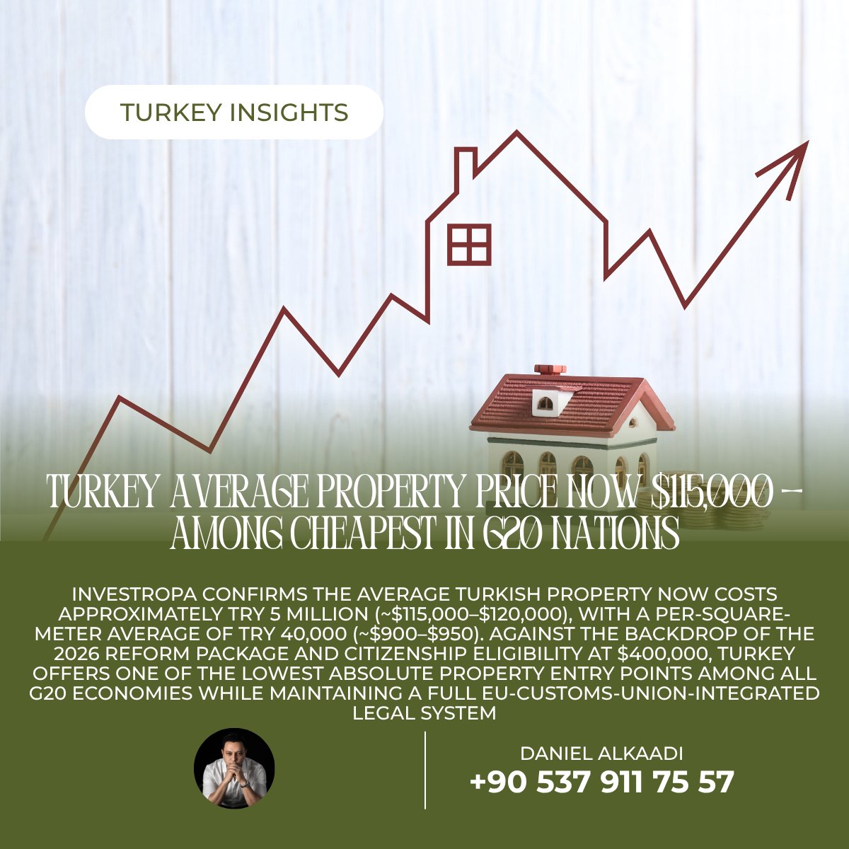 ClosedbyDaniel's tweet photo. Turkey Insights
Turkey Average Property Price Now $115,000 — Among Cheapest in G20 Nations
Watch Buy & Rent Guide here: https://t.co/Gtjng2YnAM
#ClosedByDaniel #InvestWise #DanielALKAADI #TurkeyAffordability #G20ValueLeader https://t.co/Kvvf4zdXxl
