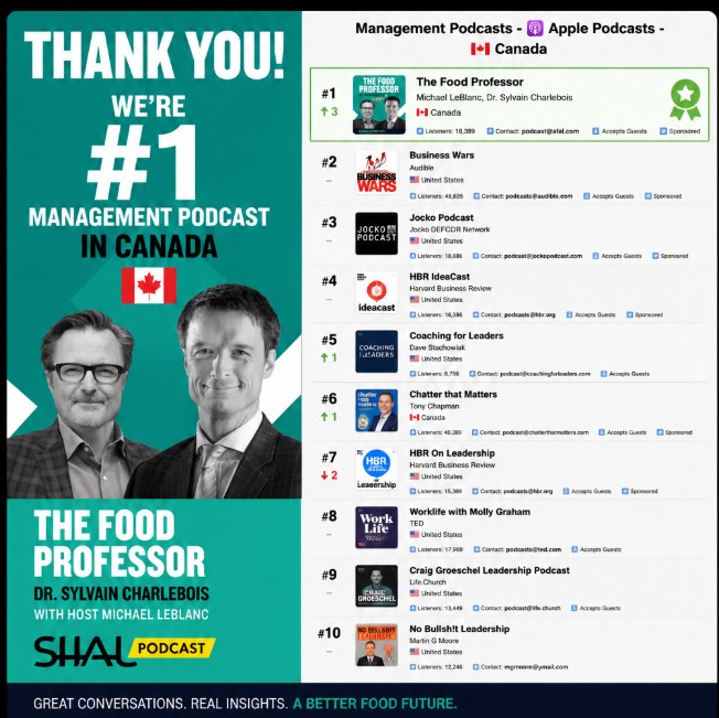 FoodProfessor's tweet photo. Season 6 is in the books, and what a ride it has been.

A huge thank you to everyone who listened, shared episodes, challenged our thinking, and made The Food Professor Podcast the #1 Management Podcast in Canada on Apple Podcasts.

A very special thank you to Michael LeBlanc, my co-host, producer, and the driving force behind the show. None of this would have been possible without his talent, dedication, and friendship.

We're incredibly grateful for your support. See you in Season 7—we're just getting started. 🇨🇦🎙️ 

#TheFoodProfessor #Podcast #ThankYou