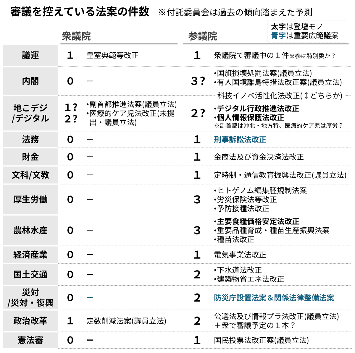 KokkaiSheep's tweet photo. 今後の主な政治日程
〇副首都・定数削減法案、総理出席を巡り、国会は不正常なまま。野党の要求に対しては、今週何らかの回答があるか？
〇皇室典範を含め閣法は17本が未成立。全閣法成立のためには７月末頃までの小幅延長が必要か。副首都・定数削減の成立のための60日延長論も出る。 https://t.co/hSZLDcqqSS