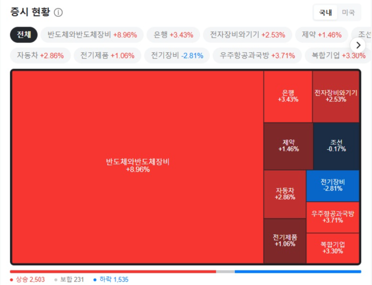 sosmmsss's tweet photo. 주식시장에서 부족한 것은 좋은 종목이 아닙니다.

매일 새로운 이슈가 나오고,
매달 새로운 주도주가 등장하며,
매년 시장을 이끄는 우량 기업이 바뀝니다.
기회는 항상 있습니다.
하지만 그 기회를 알아보고
제대로 활용하는 사람은 많지 않습니다.

많은 분들이
좋은 종목 하나만 찾으면 수익을 낼 수 있다고 생각합니다.

하지만 실제로 수익을 만드는 것은
종목이 아니라 투자자의 판단력과 투자 원칙입니다.
장기적으로 안정적인 수익을 원한다면
최소한 아래와 같은 능력은 갖추고 있어야 합니다.

✔ 시장을 읽는 능력
✔ 기업의 가치를 분석하는 능력

✔ 매수·매도 타이밍을 판단하는 능력
✔ 리스크 관리와 비중 조절 능력

✔ 흔들리지 않는 투자 원칙과 실행력
많은 투자자들이 손실을 보는 이유는
노력하지 않아서가 아닙니다.

노력의 방향이 잘못된 경우가 더 많습니다.

매일 뉴스를 보고,
차트를 분석하고,
수많은 정보를 찾아보지만,

정작 자신의 투자 기준과 시스템은
만들지 못하는 경우가 많습니다.

시장은 가장 똑똑한 사람보다,
 올바른 원칙을 꾸준히 실천하는 사람에게 보상합니다.

만약 아직 이런 투자 경험이나 분석 능력이 부족하다고 느끼신다면,

혼자 몇 년 동안 시행착오를 반복하기보다
 검증된 투자 방식과 경험을 가진 사람들에게 배우는 것이 훨씬 빠른 길일 수 있습니다.