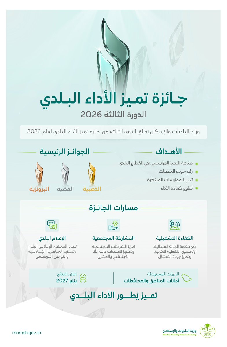 Momah_SA's tweet photo. أطلقت #وزارة_البلديات_والإسكان الدورة الثالثة من جائزة تميّز الأداء البلدي لعام 2026، بهدف تعزيز التميز المؤسسي في القطاع البلدي وتحفيز التنافسية بين الأمانات، ورفع جودة الخدمات البلدية عبر تبني الحلول المبتكرة، ورفع كفاءة الأداء.