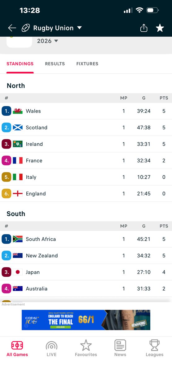 CallumNess2637's tweet photo. Good start for Scotland rugby team https://t.co/FJF6M7VVzI