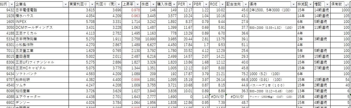 utma_1's tweet photo. 購入は数株から＆含み益が増えたら買い増しせずに放置の"逆モメチン戦法"を基本線にしてたら、ここ半年で100株到達できたのが船井総研、ソニーFG、朝日ネットしかなくて無事死亡（買い散らかしすぎだろ）

マジで今年度中に優待銘柄をあと3銘柄くらいは"完成"させたい🤓 https://t.co/EJx6YYo2hO