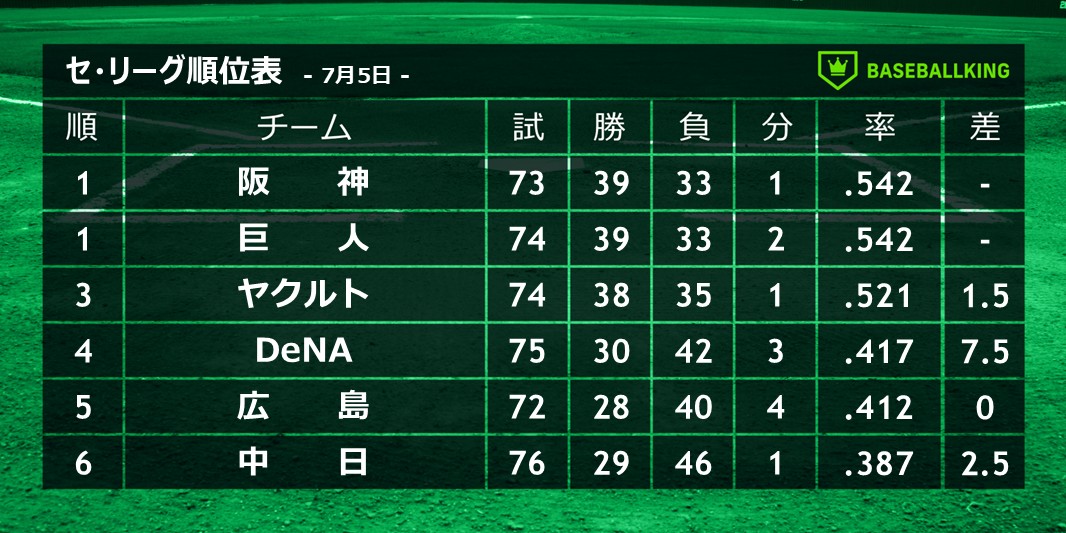 BaseballkingJP's tweet photo. 📈本日の結果&amp;セ・リーグ順位表📉

📅7月5日

中 0 － 1 巨
ヤ 4 － 6 De
神 6 － 4 広

✅巨人・笹原操希がプロ初本塁打🚀
✅DeNA・深沢鳳介、5回無失点でプロ初勝利👏
✅阪神、佐藤輝明が猛打賞！村上頌樹7勝目✨

👉https://t.co/WmjAMFbEA7 https://t.co/N8feWR0c6o