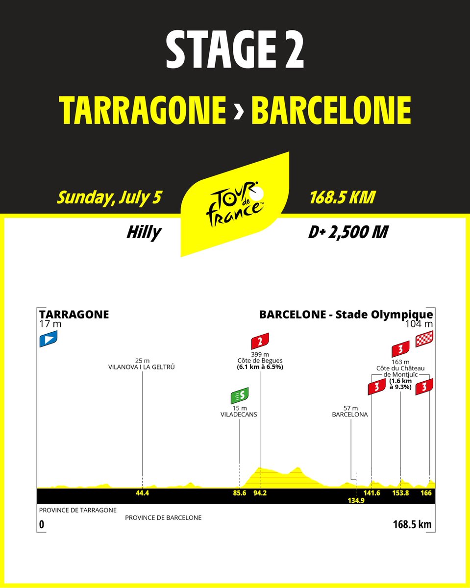 iTourdeFrance's tweet photo. 🚲 Stage 2

🚩 Tarragone
🏁 Barcelone - Stade Olympique
📏 168.5 km
⛰ 1x2️⃣ , 3x3️⃣
💚 km 85,6

💛 Montjuïc, Act Two! With a finish that will allow the best punchers to shine!

#TDF2026ᴿᴾ https://t.co/CjP5JfspOs