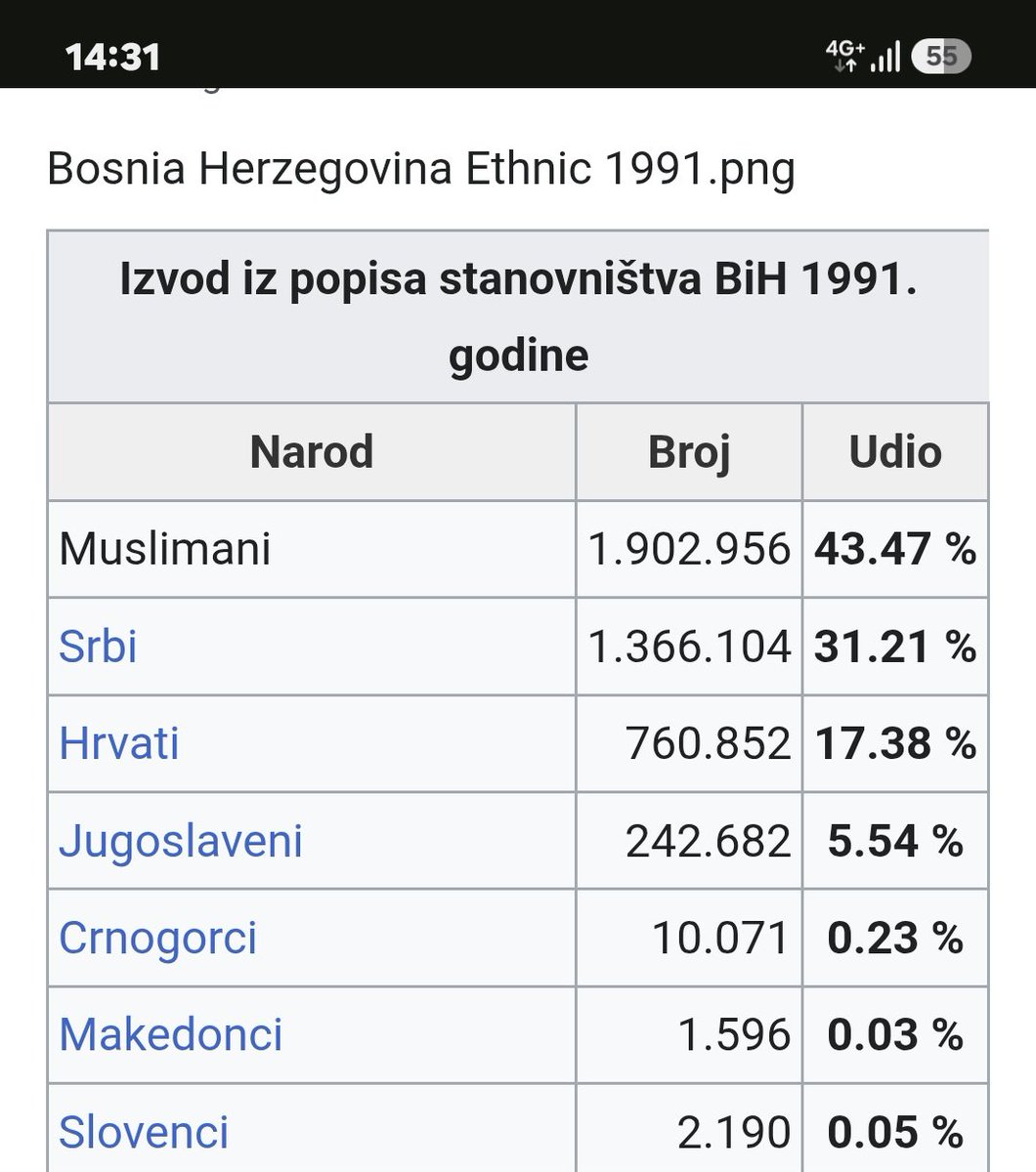 gnikic29's tweet photo. Jasno ko dan ko je bio vecina prije rata i nakon rata https://t.co/Lwj2kFbiw3