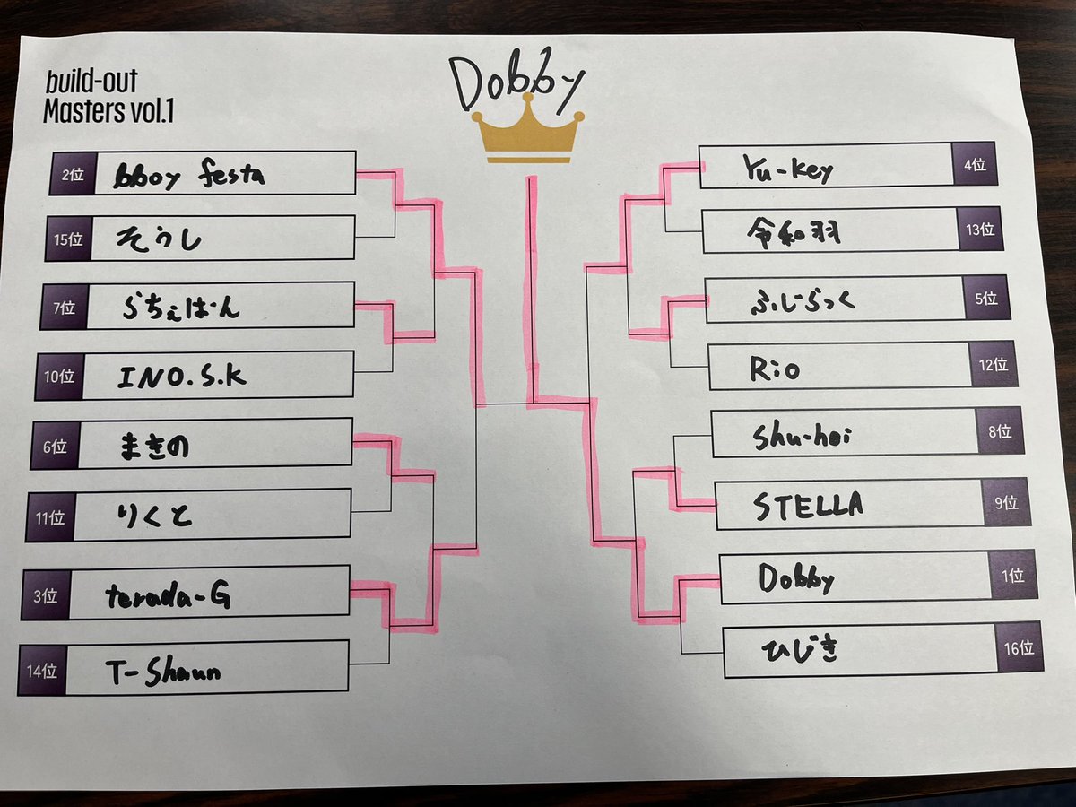 nico000as's tweet photo. 【build-out Masters vol.1】
🏆優勝🏆
Dobby

🥈準優勝🥈
bboy festa

過去のbuild参加者集めた記念すべき1回目のビルマスの優勝者はDobby🔥
top4からは特に内容濃ゆくなって最高だったなー
個人賞は成長込みでまきの👏

#build_out https://t.co/qwKEOoWSDC