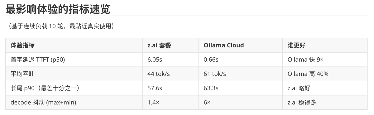 AstroHanRay's tweet photo. 对比了下，Ollama Cloud 的 tokens/s 比 https://t.co/77Gy4q0tbu 的 Max 套餐高 40%，首字延迟更是低非常多，流式输出几乎秒回。

各家套餐都用下来，我还是觉得 Ollama Cloud 是使用 GLM-5.2 的最佳选择，吞吐快，延迟低，用量大。 https://t.co/B3pcD6Oqsw