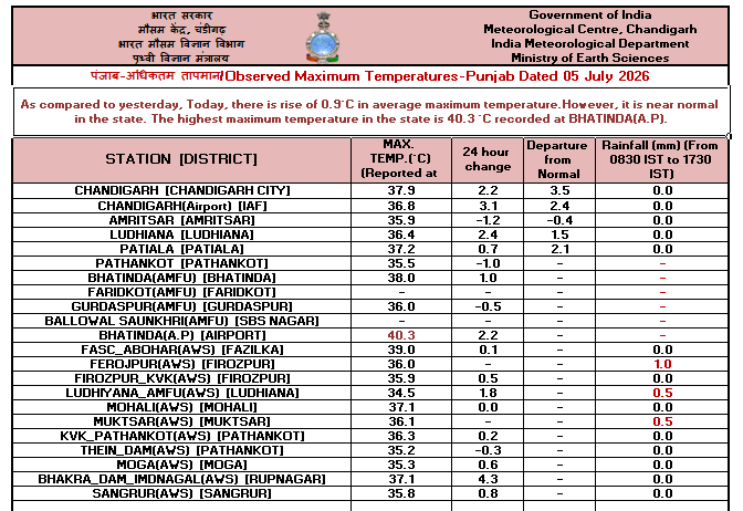 IMD_Chandigarh's tweet photo. Observed   #Maximum #Temperature over #Punjab, #Haryana &amp; #Chandigarh dated 05-07-26 https://t.co/NZwTblQNfu