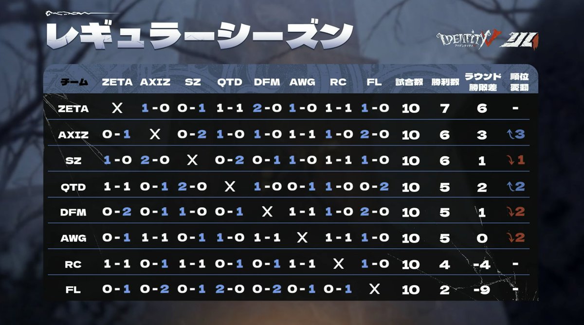 IdentityVChamp's tweet photo. #第五人格IJL
Passions for V · 2026 Summer⛪️
レギュラーシーズンDay10

本日の対戦結果、現在のランキング
そして、次の対戦スケジュールはこちら！

アーカイブ↓
https://t.co/Z3TjkLRphK

#第五人格
#IdentityV https://t.co/n2ck2rVEPF