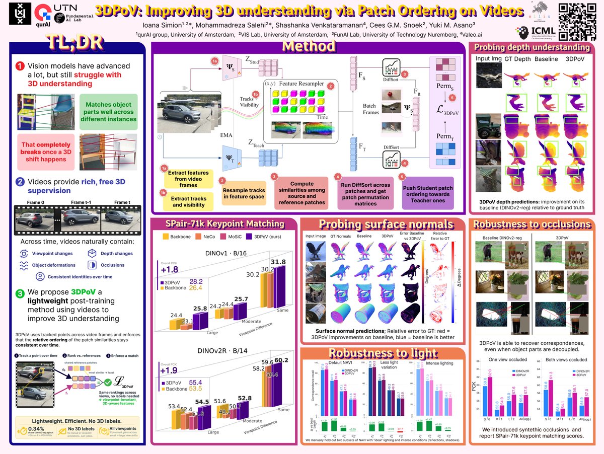ioanasimioni's tweet photo. (1/n) What if you could teach a vision model about 3D structure without a single 3D label and just a tiny fraction of its pretraining compute? 👁️ That’s 3DPoV. ✨ Heading to #ICML2026 in Seoul 🇰🇷 to share it 👇 https://t.co/N505b1EHld