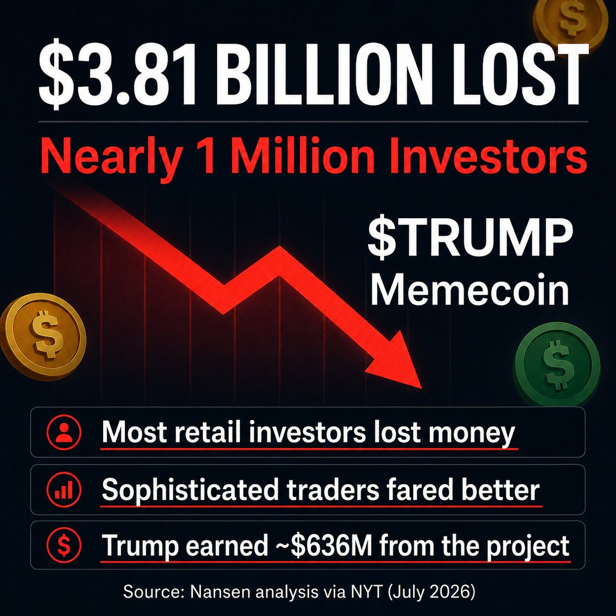 WealthClockBTC's tweet photo. Nearly 1 million people bought the President's memecoin.
Combined, they lost $3.81 billion.
He personally walked away with $636 million from that same coin — part of a $2.2B haul across all his ventures in 2025.
Here's the part nobody explains: he didn't need the price to go up to win. 🧵