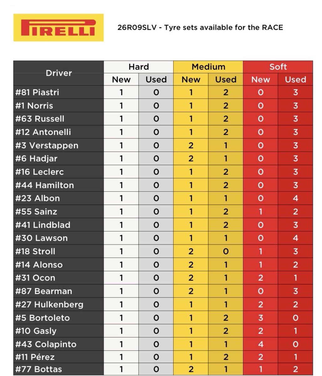 vivof1's tweet photo. #F1 🇬🇧 #BritishGP 

Se espera 1 parada... y 4 opciones 

Salir con 🟡Medio y luego ⚪️Duras 
Salir con 🟡Medio y luego 🔴Blandas
Salir con ⚪️Duras y luego ⚪️Medios
 o salir con 🔴Blandas y luego ⚪️Duras

Del Top 10 solo los Red Bull tienen dos juegos nuevos de 🟡Medios https://t.co/xGeICY9ibw