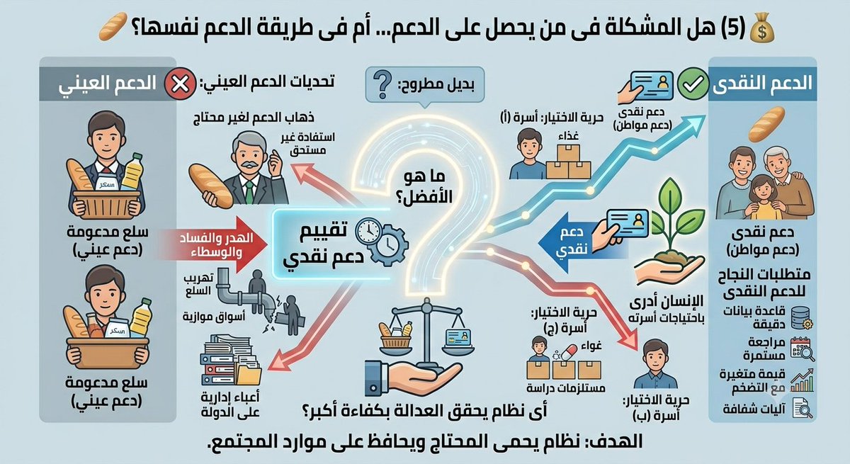 ghost_new77162's tweet photo. (🥖5)💰 هل المشكلة فى من يحصل على الدعم... أم فى طريقة الدعم نفسها؟

بعد كل هذا النقاش، ربما حان الوقت لطرح سؤال مختلف

هل المشكلة الحقيقية فى تحديد المستحقين؟
أم أن المشكلة تبدأ من شكل الدعم نفسه؟

فى كثير من الدول، كان الدعم يأتى فى صورة سلع مدعومة
خبز سكر زيت وقود كهرباء https://t.co/vzrOcjKRvD