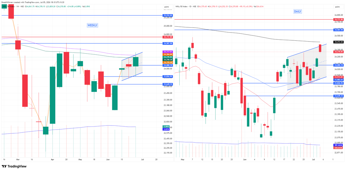 breadthwinners's tweet photo. 🌏Weekly Indian Market Outlook | A Crucial Week Ahead

Last week ended with a bullish candle for #Nifty - but not one that inspires complete confidence. It is still struggling to sustain above 24,300 on the daily timeframe. Good thing is we can still see signs of breadth improvement in the broader market.

Key levels:
✅ Immediate Support: 24,170-24,200. A sustained break below could bring 24,000 (and possibly lower) back into play.
🚧 Immediate Resistance: 24,350-400, we need a strong positive price action to sustain above this.

#BankNifty is the one to watch closely. Unlike previous weeks, banks didn't show the same relative strength. That said, HDFC Bank's quarterly numbers could become an important sentiment trigger for the entire market.

Levels to watch:
✅ Support: 57,400-57,500. A decisive close below this zone could lead to a move towards the open gap.
🚧 Resistance: 58,300 & 58,700. How price reacts here could provide the clue for Nifty's next directional move.

💰#MTF book has inched up to ₹140.19K Cr (+0.57% WoW vs ₹139.4K Cr last week) - leveraged longs keep building. It's not a concern by itself, but elevated leverage means market reactions can become sharper if volatility returns.

#Crude has bounced from an important support zone after the recent decline. A sustained move higher could once again become a headwind for India through inflation and currency pressure.

💵 #Dollar (DXY) after breaking the $100 mark it is now retesting that zone as support. As long as it doesn't see a strong move above 101.3–101.5, the headwind for Indian equities remains limited. A decisive breakout, however, could pressure EM currencies, metals and weigh on FII flows.

#Sector Watch - With markets increasingly pricing in interest rate cuts later this year, rate-sensitive sectors remain interesting:

✅ Realty
✅ Housing Finance
✅ Select NBFCs & Financial Services
✅ Consumer Durables

#RRG Update: #Realty continues to lead, as highlighted last week, though its tail is beginning to curl - suggesting momentum may be cooling, so don't chase it blindly. #Pharma & #Healthcare remain the strongest leaders. 
Financials, Private & PSU Banks, Media and Consumer Durables are improving and could rotate into the leading quadrant if strength persists. FMCG, PSE & #CPSE are also showing improvement. Metals remain the weakest, with no meaningful signs of reversal yet.

Do you think Nifty finally clears 24,350 this week, or do we see another round of consolidation? 👇

#indianmarkets #StockMarket #PriceAction #TechnicalAnalysis #TradingView #Investing #FII #CrudeOil #marketoutlook #weekendanalysis #AI