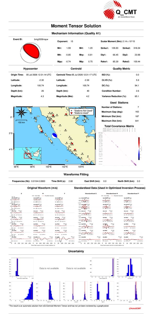 AutoQCMT's tweet photo. Update of Automatic eQ-Centroid Moment Tensor Solution:
   Event bmg2026nayw, Origin-Time 2026-07-05 12:31:14
   Mw 4.2 Regional Earthquake
   Quality A1 https://t.co/v2ziYRDQwS