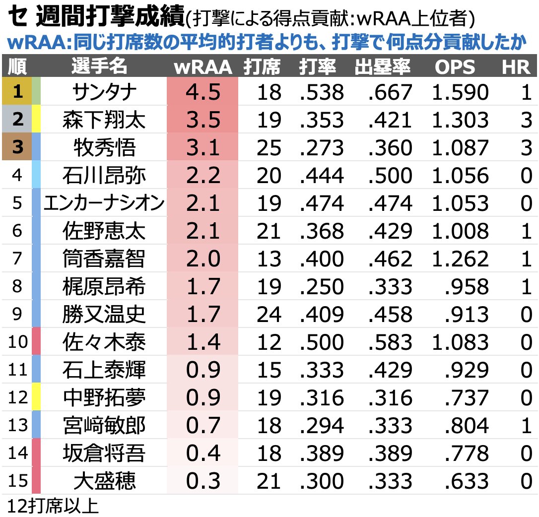 chikupn2896's tweet photo. セリーグ 今週の週間打撃成績 上位選手です。 https://t.co/6cYLobZRsx