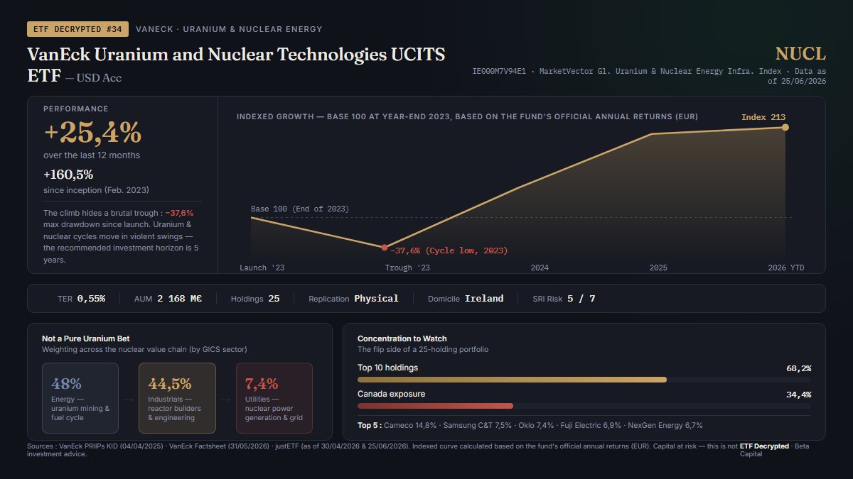 BetaCapitalWEB's tweet photo. 🔗NUCL — VanEck Uranium & Nuclear
+160% since launch (Feb 2023), but with a −38% drawdown along the way
68% in the top 10, 34% in Canada alone
#ETF #Energy #Industrials
#ETFDecrypted #VanEck
#Nuclear #Uranium
$NUCL https://t.co/JjKn0Fove4