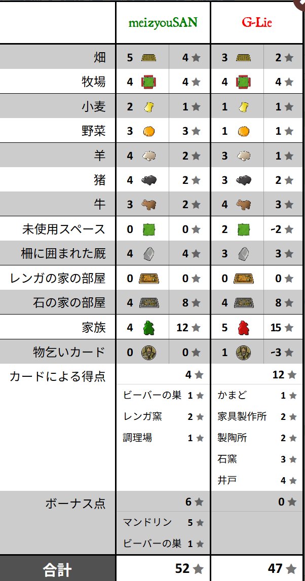 exeman_G's tweet photo. 今日のアグリコラ。内地管理と情報屋で資材集めてレンガ積みで大進歩。工具箱もあるぞ。ただし飯がない。
うっかり物乞いとったし、家畜潰さなきゃ生き残れなかったので肥料収集家も動いたの２回だけと散々な結果。
書棚＋マンドリンの分で負けたか… https://t.co/2tARzW3K1L