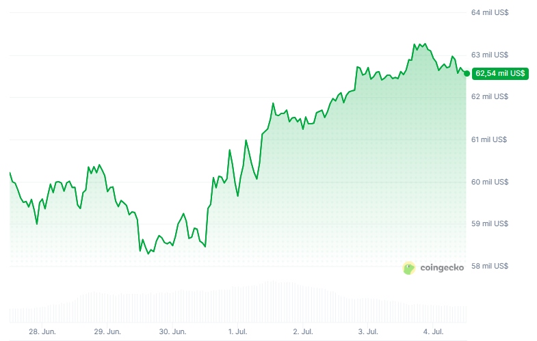 CriptoNoticias's tweet photo. bitcoin:native defendió el soporte de 58.000 dólares y empezó julio con subida.  Aunque algunos analistas y traders ya se pusieron el traje alcista, el análisis de patrones históricos muestra que todavía es posible mayor caída. https://t.co/A9wdrRqF4U