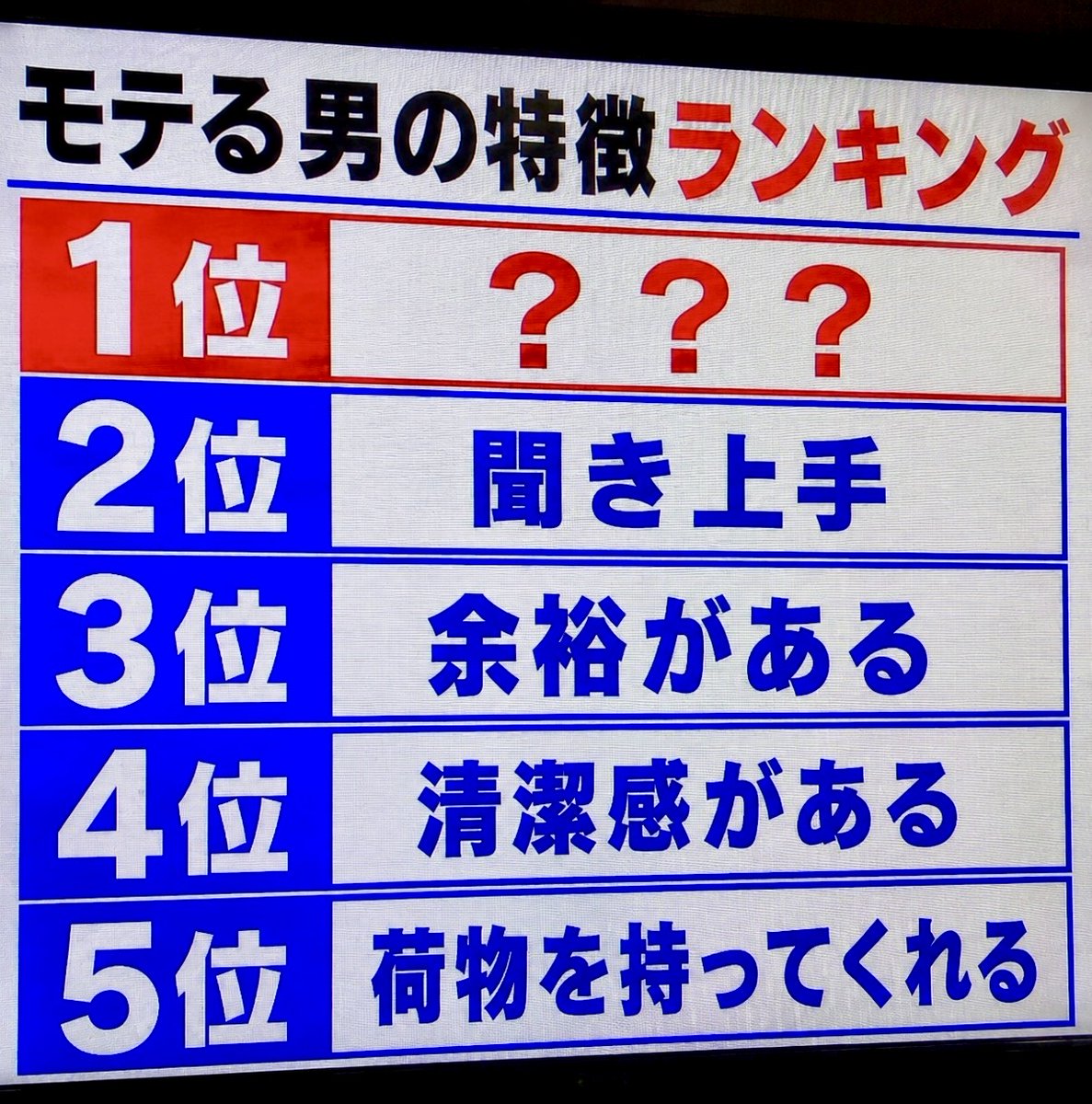 smile_kun422's tweet photo. モテる男の特徴ランキング
1位分かる人いますか？？？ https://t.co/XXHFUyjhOh