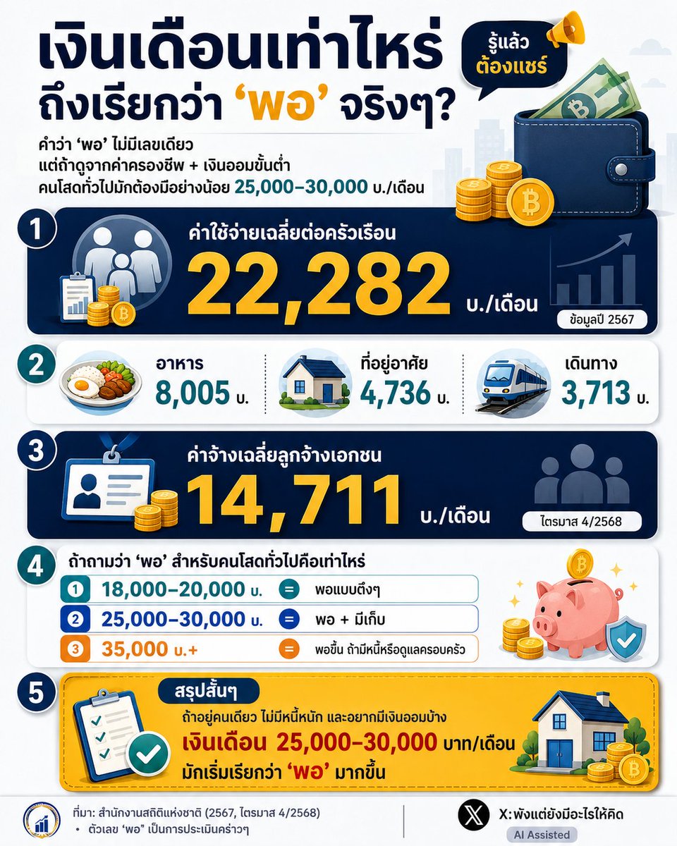 NO1CAPTION's tweet photo. เงินเดือนเท่าไหร่วะ ถึงจะเรียกว่า “พอ” จริงๆ 😭

คือบางคน 20K ก็เอาอยู่
บางคน 40K ยังเหลือให้หายใจแค่ปลายเดือนอะ

มันไม่ได้อยู่ที่ได้เงินเท่าไหร่อย่างเดียวเลยนะ
หนี้ ค่าเช่า ค่ากิน คนที่ต้องดูแล แล้วจะเก็บเงินอีกมั้ย
แม่งโดนทุกทาง 🥲

แต่ถ้าอยู่คนเดียว ไม่มีหนี้ก้อนหนักๆ
25,000–30,000 น่าจะเป็นช่วงที่เริ่มไม่ต้องลุ้นยอดในบัญชีทุกวันละมั้ง

แล้วของทุกคนเท่าไหร่ถึงจะรู้สึกว่า “พอ” 👀
#เงินเดือน #ค่าครองชีพ #มนุษย์เงินเดือน #เงินเดือนออกแล้วหายไปไหน