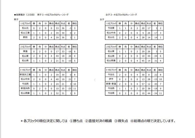 EHAProject's tweet photo. 令和8年度国民スポーツ大会ハンドボール競技
少年男女愛媛県選手選考会
結果 https://t.co/sQ4smUygOo