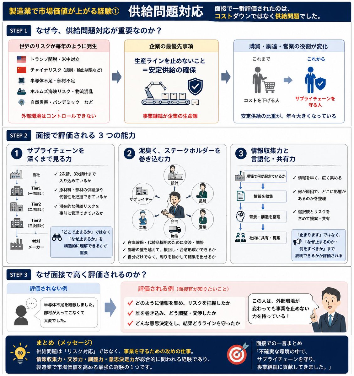 kobaicareer's tweet photo. 製造業で市場価値が上がる経験①
「供給問題」は単なるエピソードではなく、情報収集・交渉・調整・意思決定・リスク管理という、製造業で汎用的に評価される能力が凝縮された経験になるので、
これを経験して乗り越えた経験は、転職市場で非常に評価される。 https://t.co/NW4yhzctzd